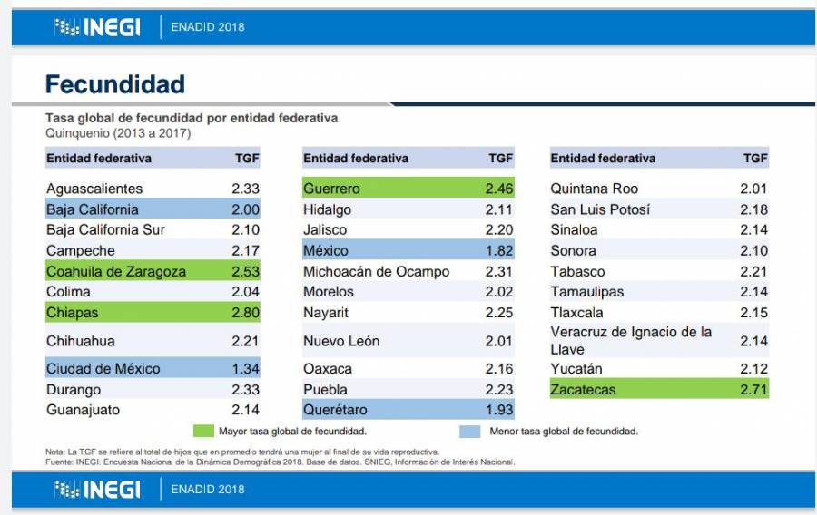 En México, 45 de 100 partos son por cesárea