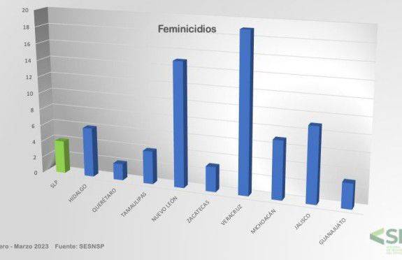 SLP logra disminución en cifras de feminicidio y secuestro